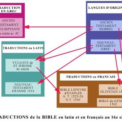 Traductions de la Bible en latin et en français au XVIe siècle