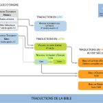 Traductions de la Bible en latin et en français au XVIe siècle