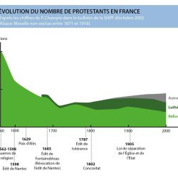 Evolution du nombre de protestants en France