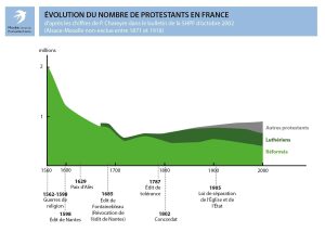 Evolution du nombre de protestants en France