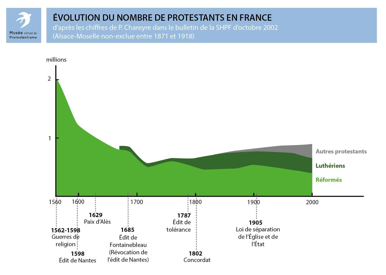 Evolution du nombre de protestants en France