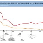 Evolution du nombre et du pourcentage de protestants en France