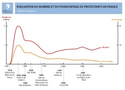 Evolution du nombre et du pourcentage de protestants en France
