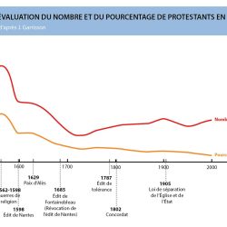Évolution du nombre et du pourcentage de protestants en France