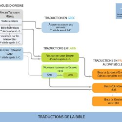 Traductions de la Bible en latin et en français au XVIe siècle