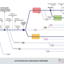 Les filiations des confessions chrétiennes