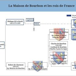 La Maison de Bourbon et les rois de France